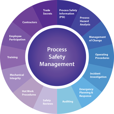 Process Safety Management Compliance